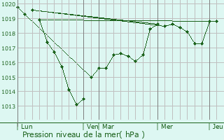 Graphe de la pression atmosphrique prvue pour Lignerolles