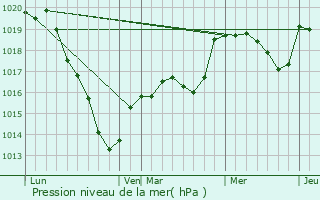 Graphe de la pression atmosphrique prvue pour Le Bouillon