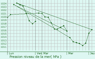 Graphe de la pression atmosphrique prvue pour Tanavelle