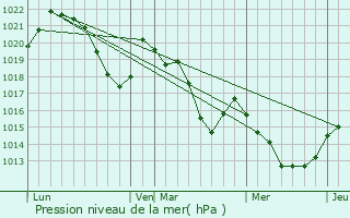 Graphe de la pression atmosphrique prvue pour Villefranche-de-Conflent