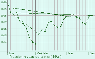 Graphe de la pression atmosphrique prvue pour Vanc