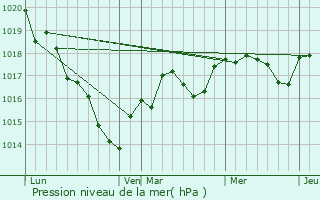 Graphe de la pression atmosphrique prvue pour Dissay-sous-Courcillon