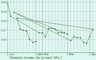 Graphe de la pression atmosphrique prvue pour Muron