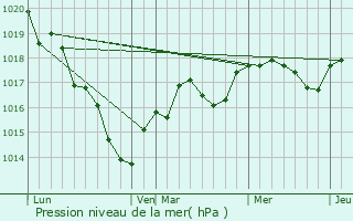 Graphe de la pression atmosphrique prvue pour Saint-Jacques-des-Gurts