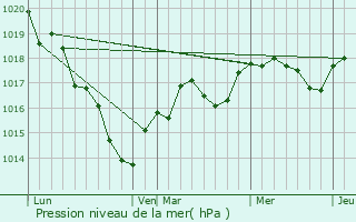 Graphe de la pression atmosphrique prvue pour Tro