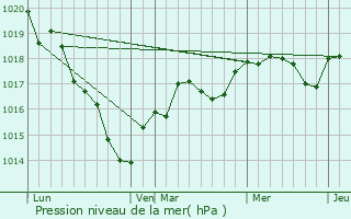 Graphe de la pression atmosphrique prvue pour Requeil