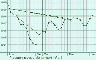 Graphe de la pression atmosphrique prvue pour Noyant