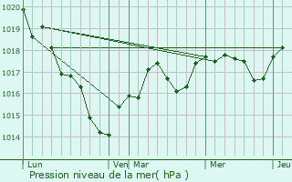 Graphe de la pression atmosphrique prvue pour Linires-Bouton