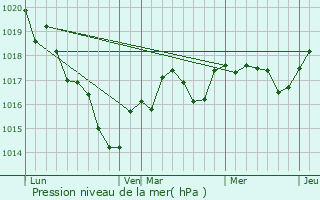 Graphe de la pression atmosphrique prvue pour Distr