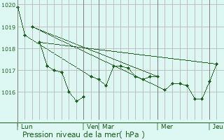 Graphe de la pression atmosphrique prvue pour Virson