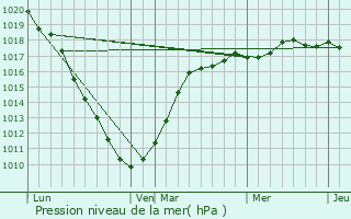 Graphe de la pression atmosphrique prvue pour Oye-Plage