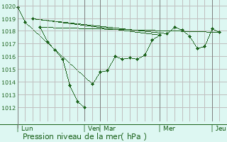 Graphe de la pression atmosphrique prvue pour Dampmart