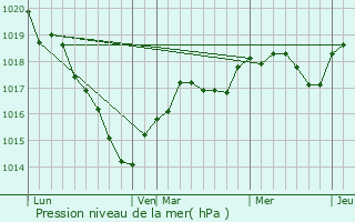 Graphe de la pression atmosphrique prvue pour La Cropte