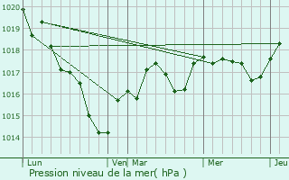 Graphe de la pression atmosphrique prvue pour Verrie