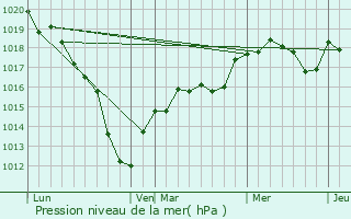 Graphe de la pression atmosphrique prvue pour trpilly