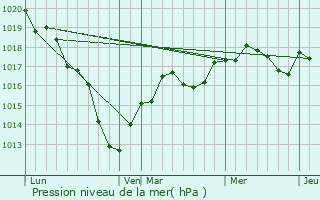 Graphe de la pression atmosphrique prvue pour Thomery