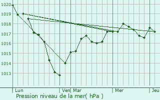 Graphe de la pression atmosphrique prvue pour Esmans