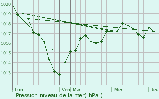 Graphe de la pression atmosphrique prvue pour Cannes-cluse