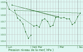 Graphe de la pression atmosphrique prvue pour Mazires-en-Mauges