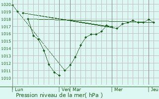 Graphe de la pression atmosphrique prvue pour West-Cappel