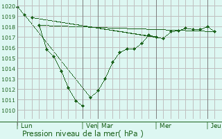 Graphe de la pression atmosphrique prvue pour Muncq-Nieurlet