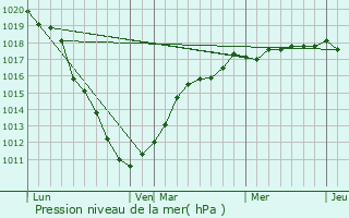 Graphe de la pression atmosphrique prvue pour Mentque-Nortbcourt