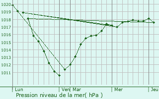 Graphe de la pression atmosphrique prvue pour Bonningues-ls-Ardres