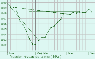 Graphe de la pression atmosphrique prvue pour pagne-pagnette