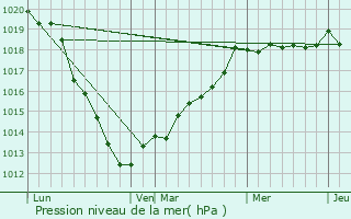 Graphe de la pression atmosphrique prvue pour Pierrecourt