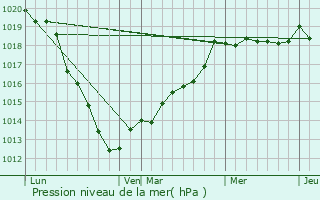 Graphe de la pression atmosphrique prvue pour Villers-sous-Foucarmont