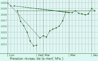 Graphe de la pression atmosphrique prvue pour Authieux-Rativille