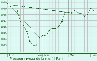 Graphe de la pression atmosphrique prvue pour Bardouville