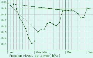 Graphe de la pression atmosphrique prvue pour Le Mnil-Brard