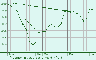 Graphe de la pression atmosphrique prvue pour Tess-Froulay