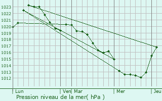 Graphe de la pression atmosphrique prvue pour Gourdon-Murat