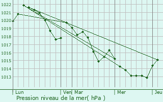 Graphe de la pression atmosphrique prvue pour Maury