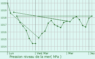 Graphe de la pression atmosphrique prvue pour couflant