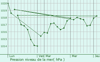 Graphe de la pression atmosphrique prvue pour Vaulandry
