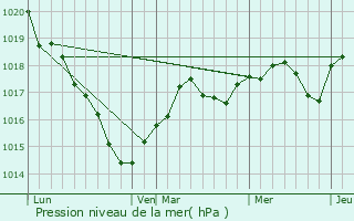 Graphe de la pression atmosphrique prvue pour Montreuil-Juign