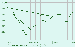 Graphe de la pression atmosphrique prvue pour Saint-Georges-sur-Loire