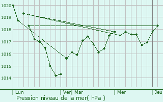 Graphe de la pression atmosphrique prvue pour Saint-Georges-des-Sept-Voies