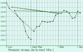 Graphe de la pression atmosphrique prvue pour Saint-Germain-sur-Morin