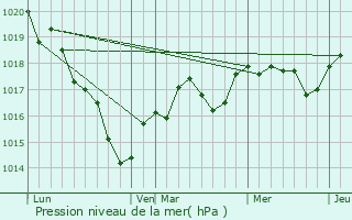 Graphe de la pression atmosphrique prvue pour Saint-Saturnin-sur-Loire