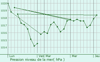 Graphe de la pression atmosphrique prvue pour Notre-Dame-d