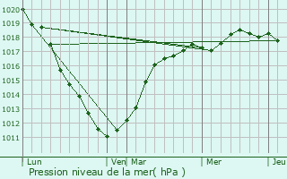 Graphe de la pression atmosphrique prvue pour Neufchtel-Hardelot