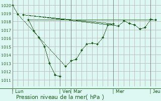 Graphe de la pression atmosphrique prvue pour Beaumont-en-Cambrsis