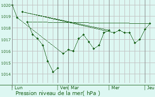 Graphe de la pression atmosphrique prvue pour Faye-d