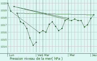 Graphe de la pression atmosphrique prvue pour Rablay-sur-Layon