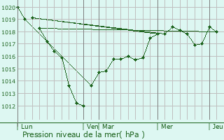 Graphe de la pression atmosphrique prvue pour Autheuil-en-Valois