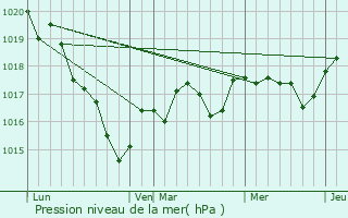 Graphe de la pression atmosphrique prvue pour Le Longeron